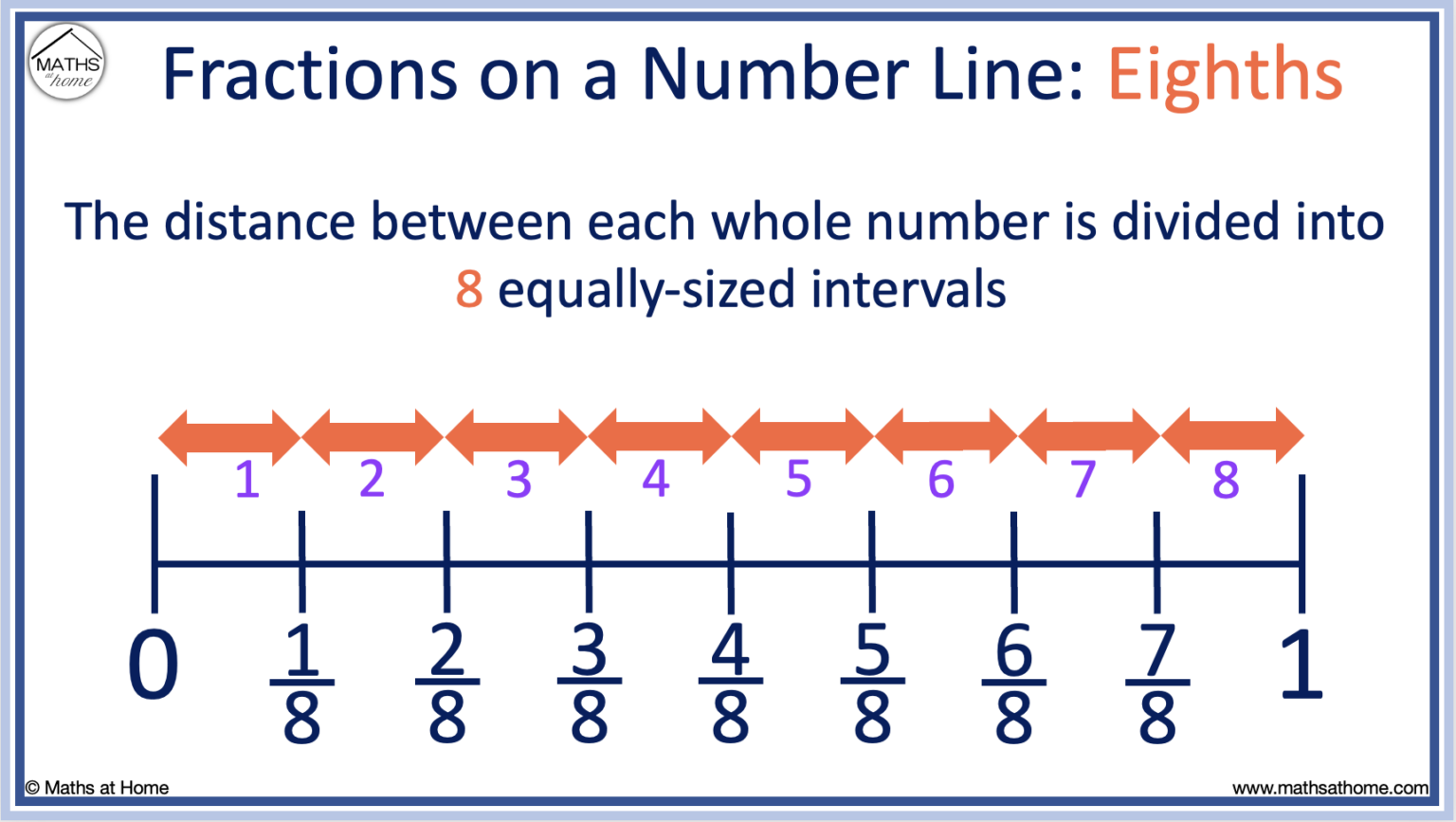 How to plot fractions on a number line examples mathsathome