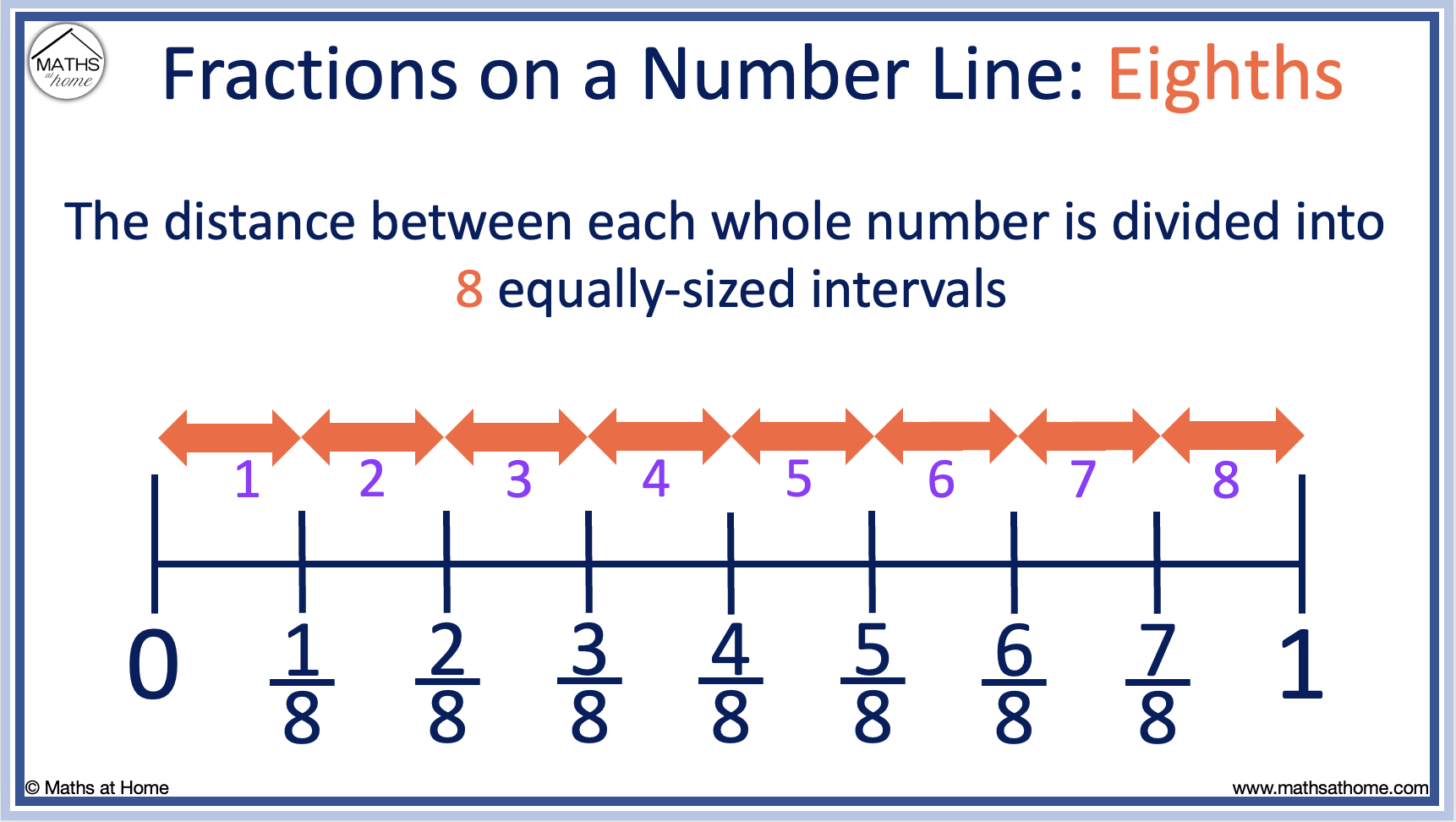 represent the following fractions on the number line 7 8