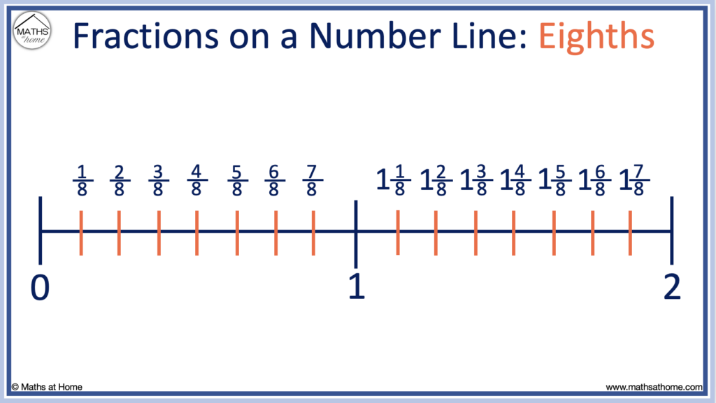 eighths on a number line greater than 1