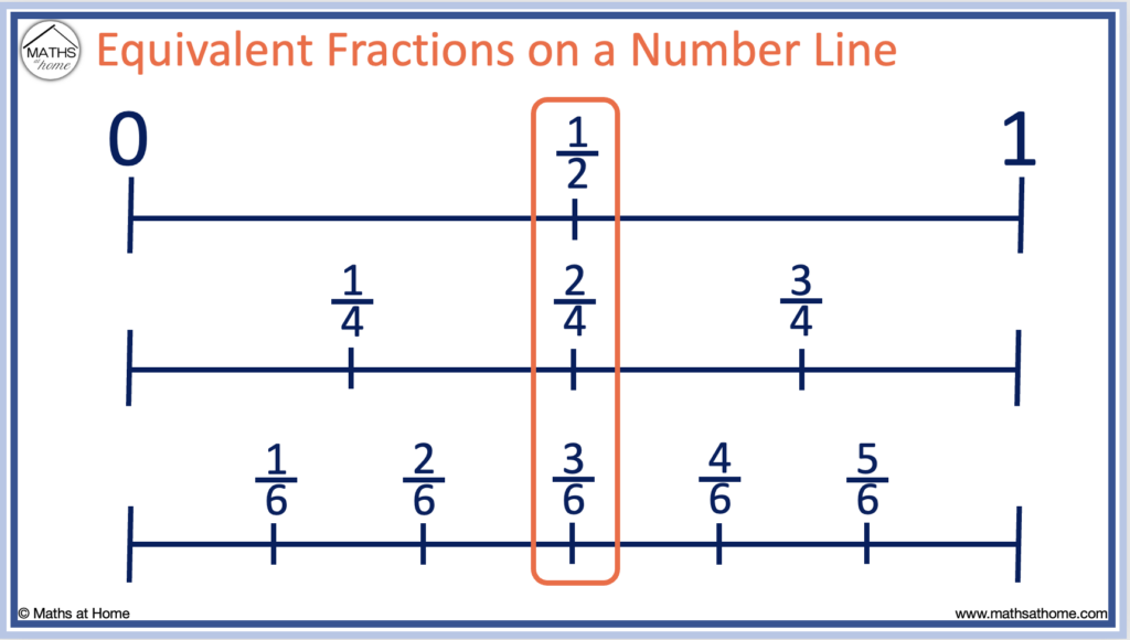 equivalent fractions on a number line