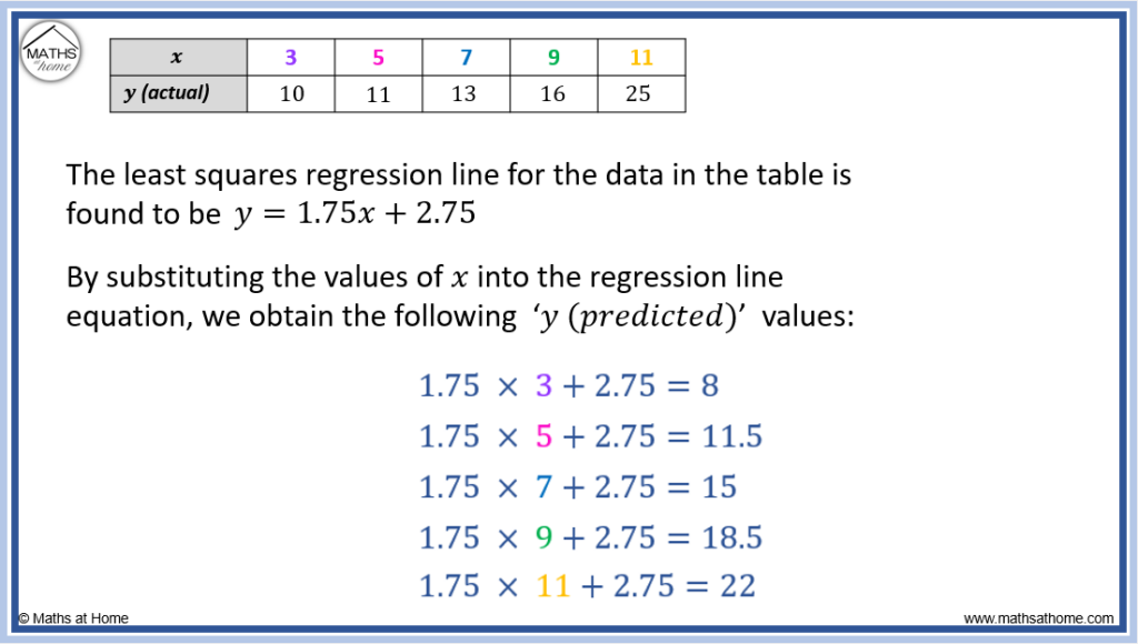 example of calculating residuals step 1