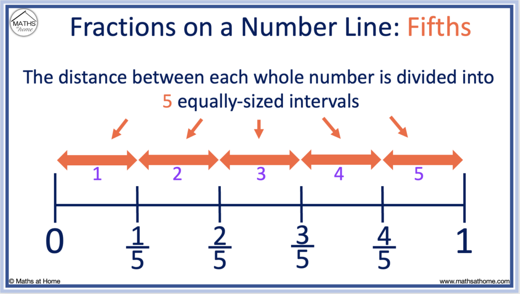 fifths on a number line