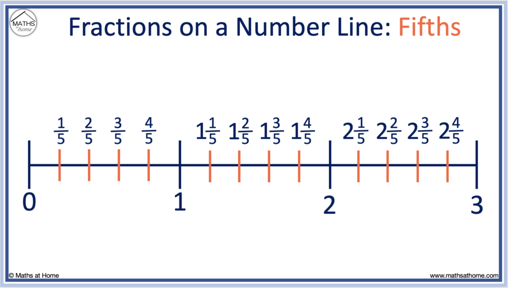 fractions of fifths on a number line