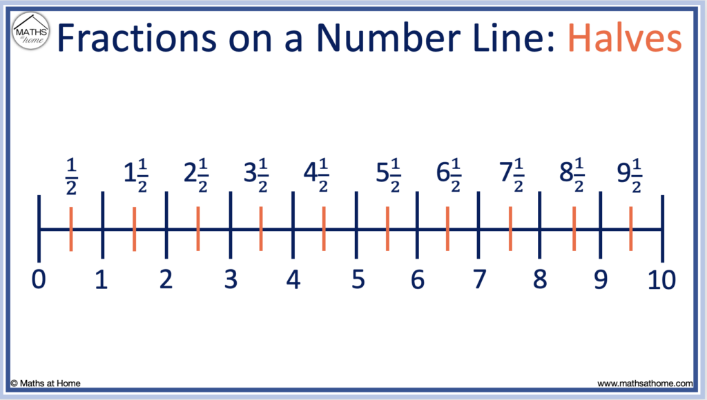 fractions of halves on a number line to 10