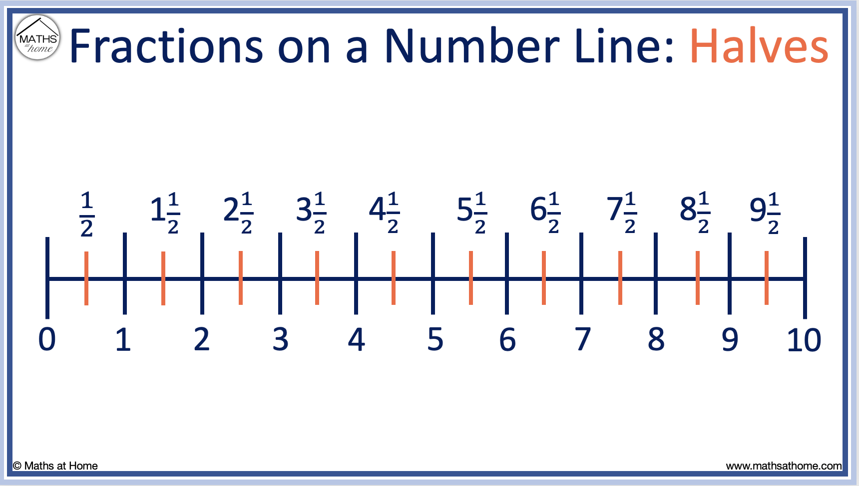 How To Plot Fractions On A Number Line Examples Mathsathome