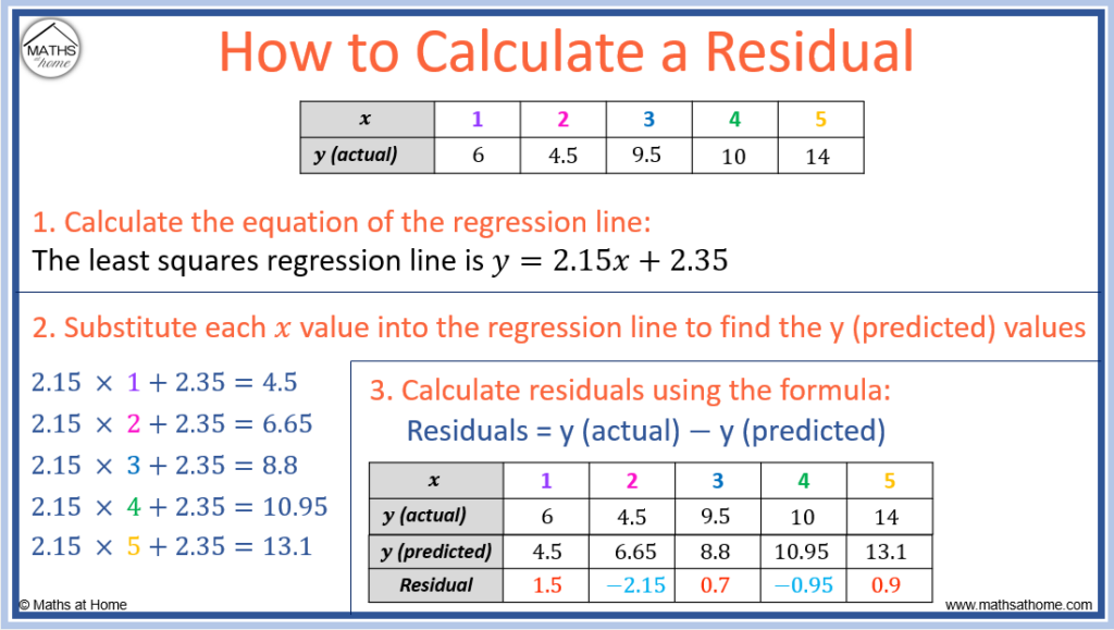 How To Make And Interpret Residual Plots Mathsathome