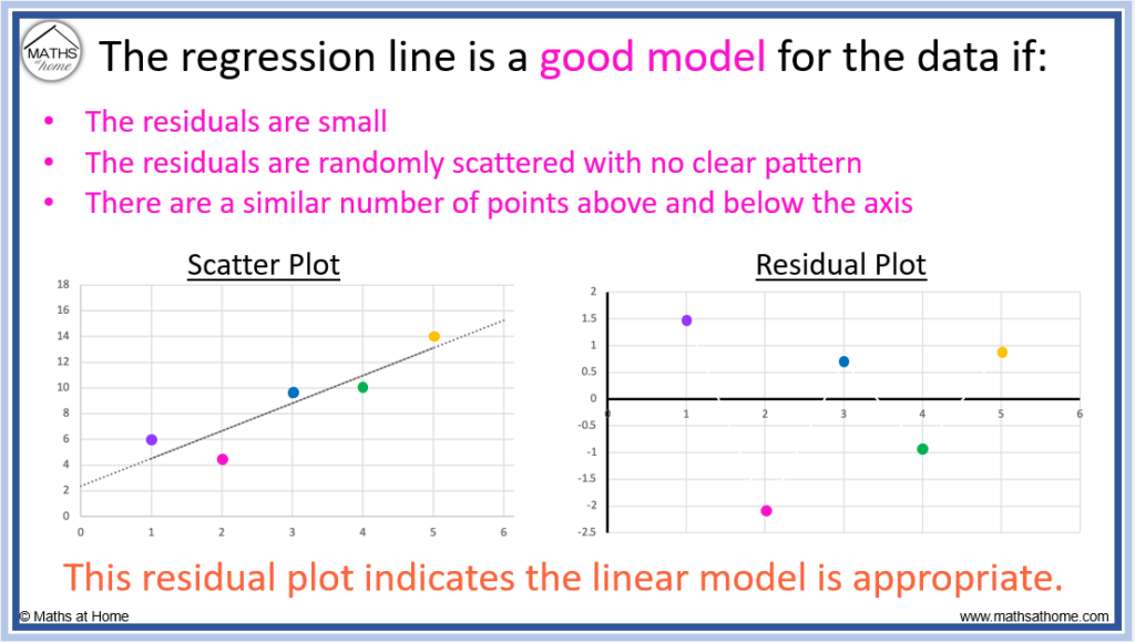 how to interpret a residual plot good fit