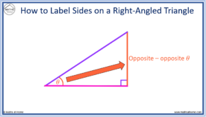 How to Find a Missing Angle in a Right-Angled Triangle – mathsathome.com