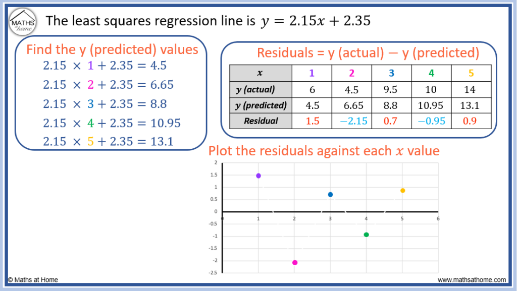 how to make a residual plot