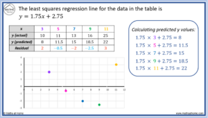 How To Make And Interpret Residual Plots – Mathsathome.com