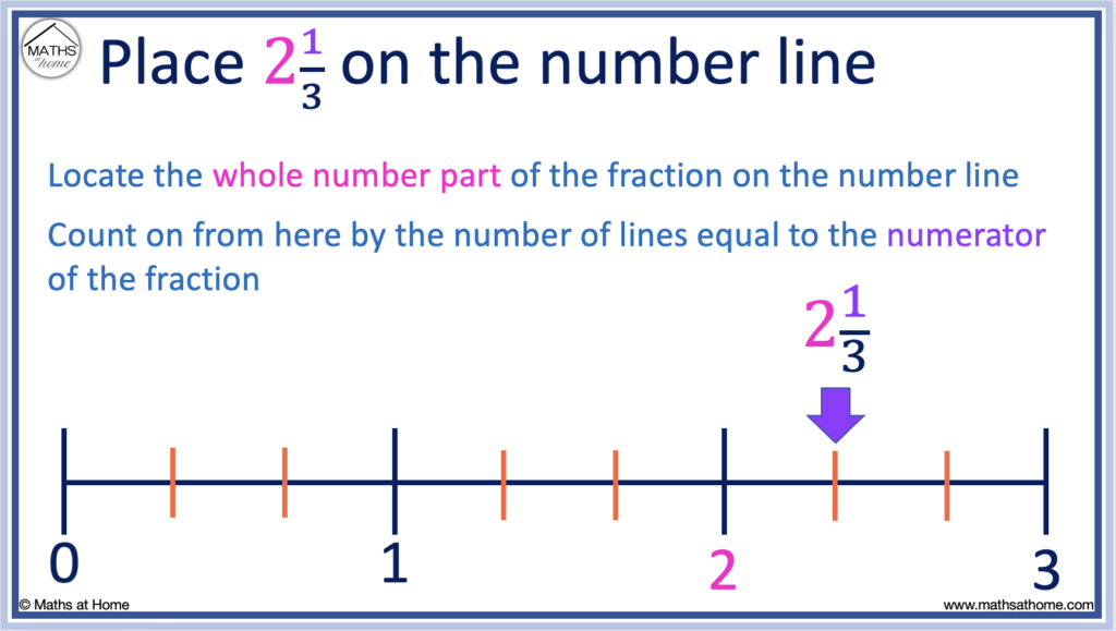 how to place a fraction on a number line