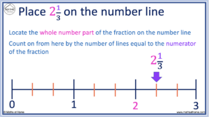 How to Plot Fractions on a Number Line: Examples – mathsathome.com