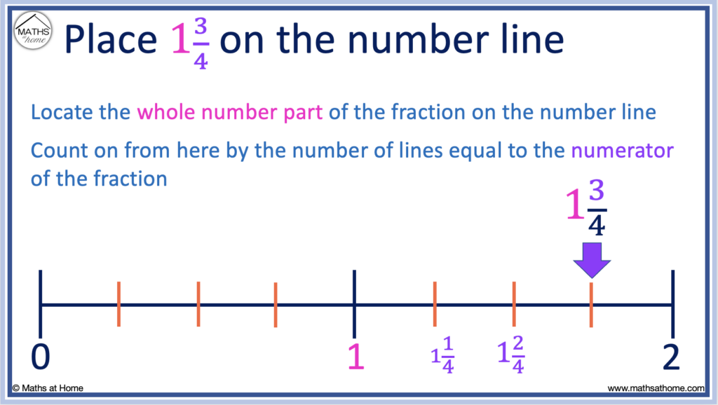 how to plot a fraction on a number line