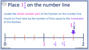 How to Plot Fractions on a Number Line: Examples – mathsathome.com