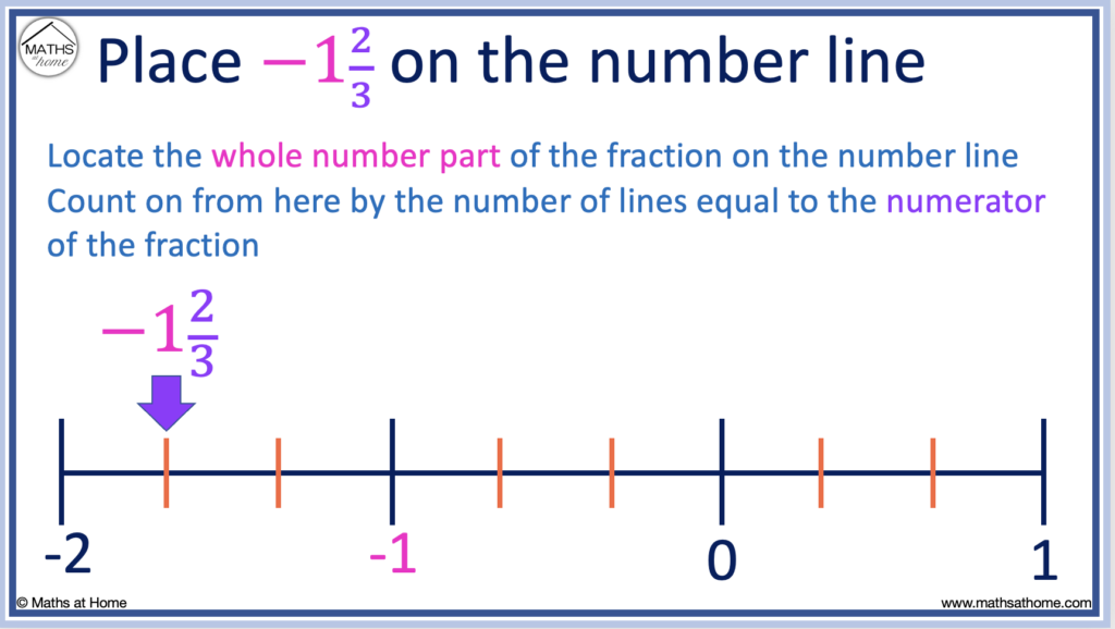 how to plot a negative fraction on a number line