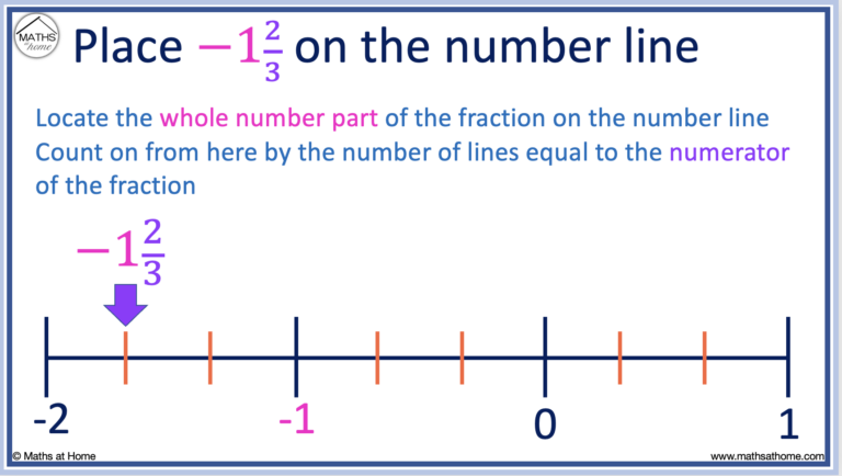 How to Plot Fractions on a Number Line: Examples – mathsathome.com