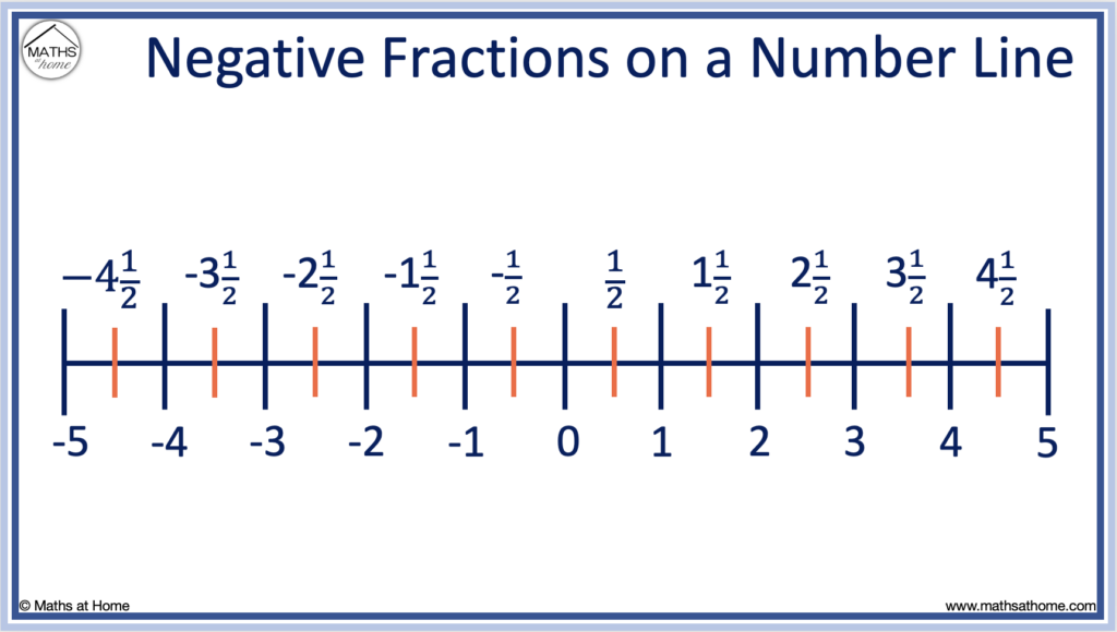 negative fractions on a number line