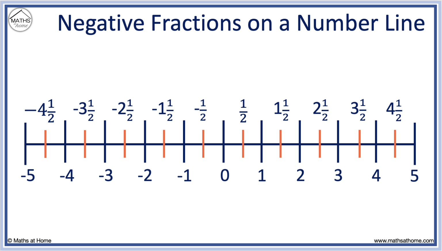 How to plot fractions on a number line examples mathsathome