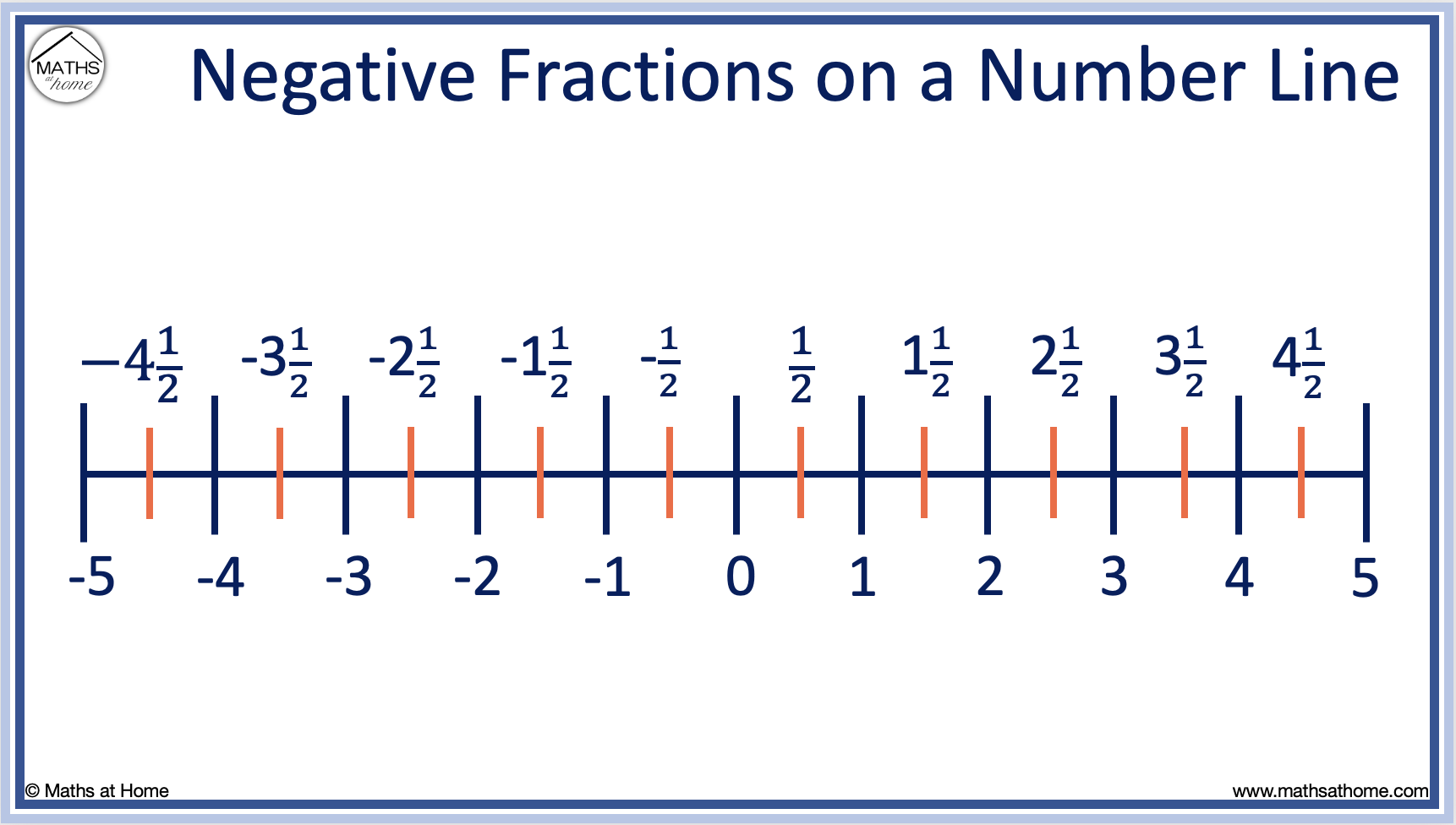 How to plot fractions on a number line examples mathsathome