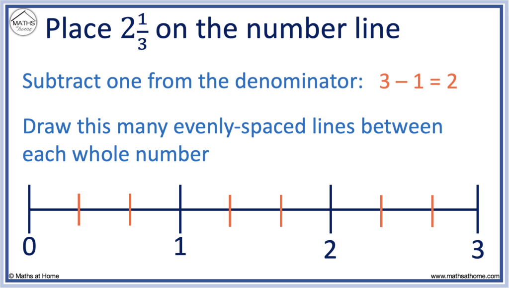 how to place a fraction on a number line step 1