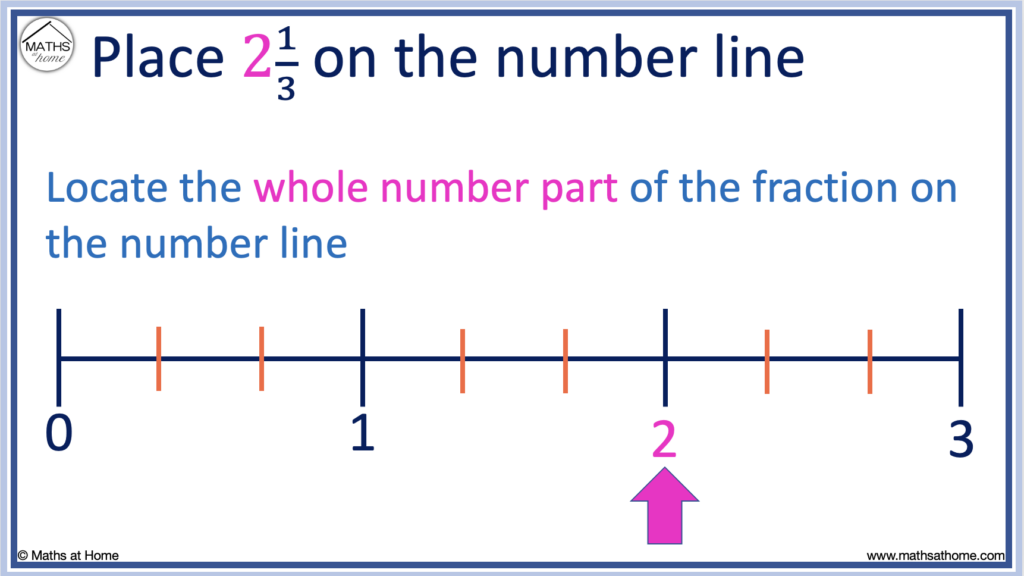 how to place a fraction on a number line step 3