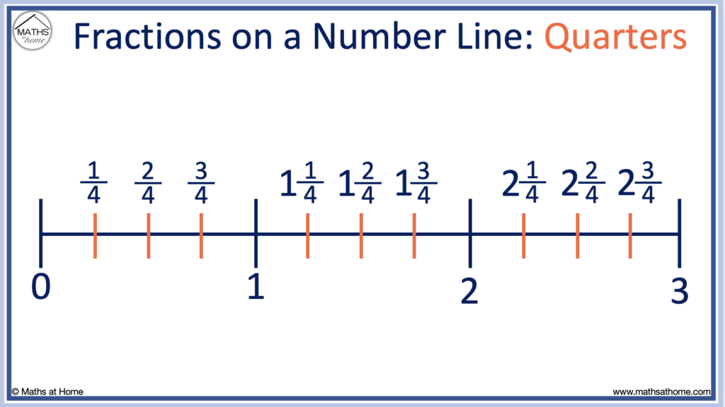 quarters on a number line