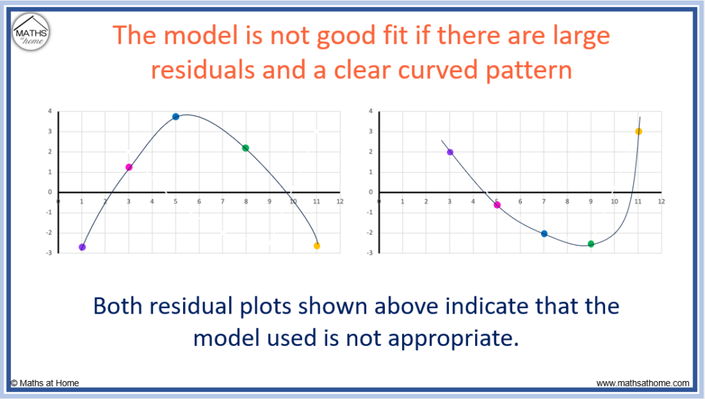 residual plot with a curved pattern