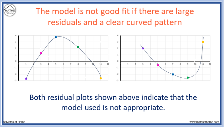 How to Make and Interpret Residual Plots – mathsathome.com