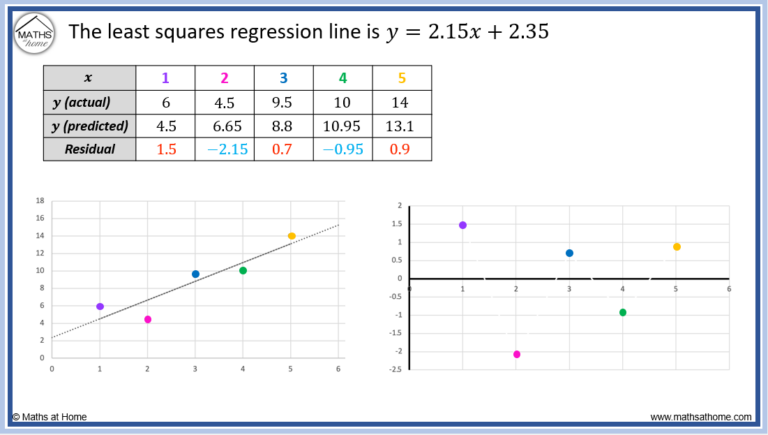 How To Make And Interpret Residual Plots – Mathsathome.com