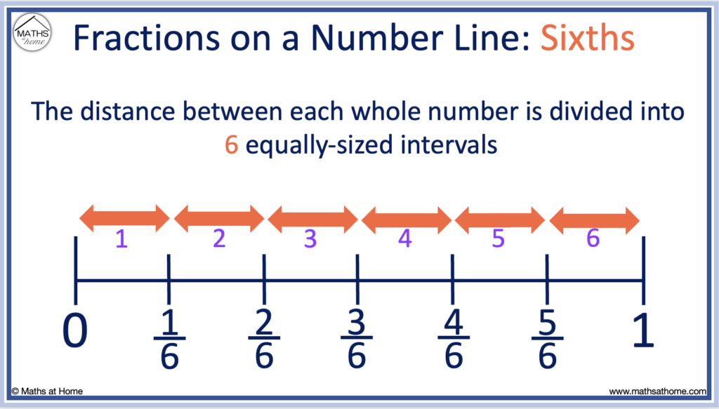 sixths on a number line