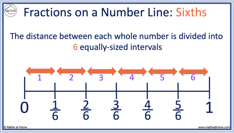 represent the following fractions on the number line class 6