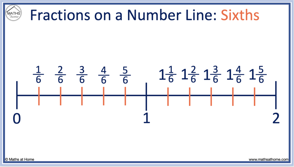 sixths on a number line greater than 1