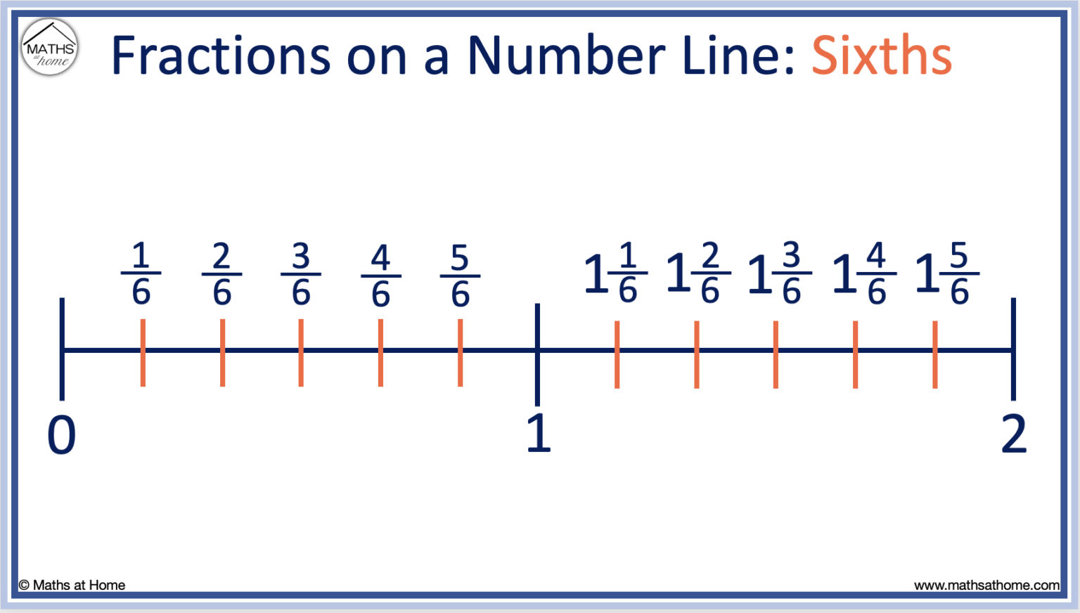 How to Plot Fractions on a Number Line Examples
