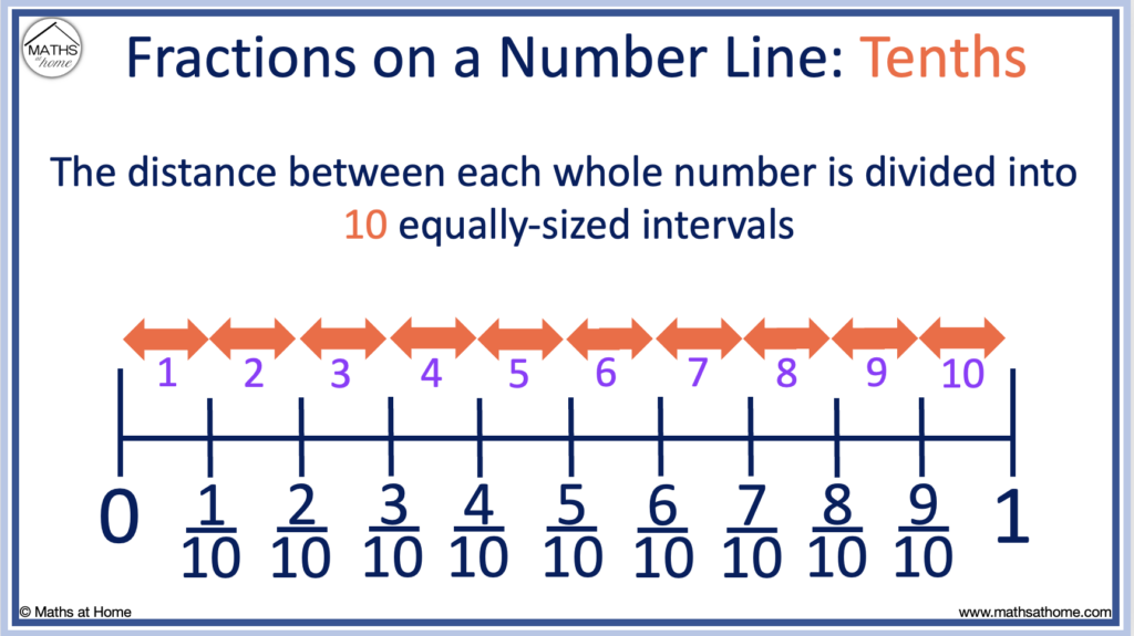 tenths on a number line