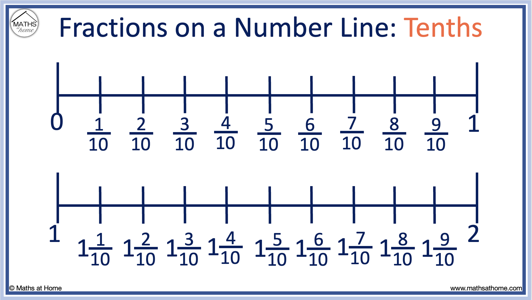 how to find negative fractions on a number line