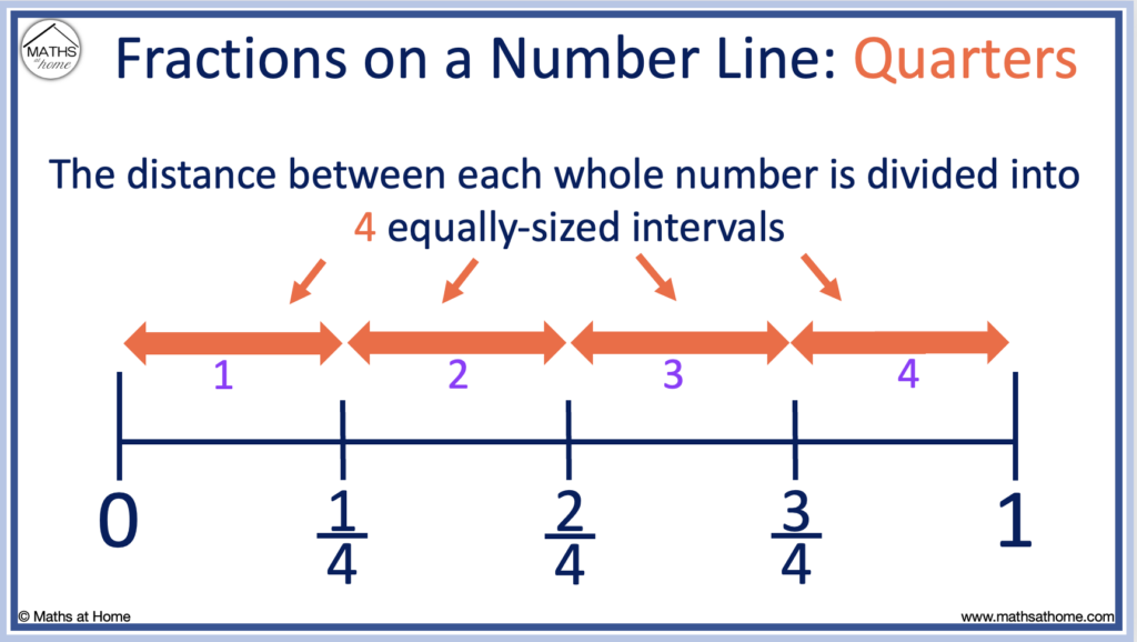 the fraction of quarters on a number line