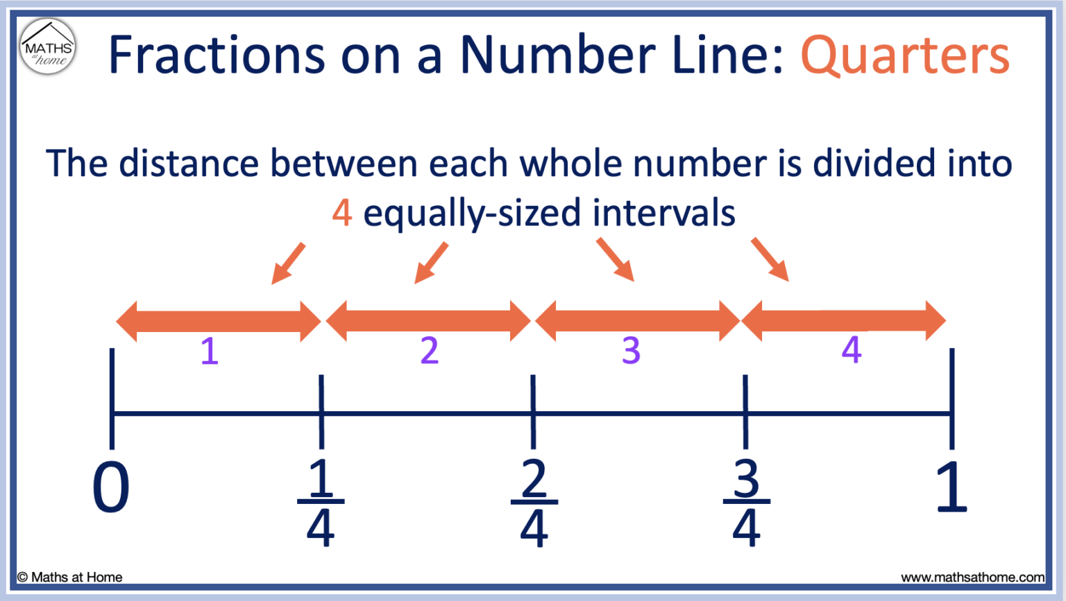 How to Plot Fractions on a Number Line: Examples – mathsathome.com