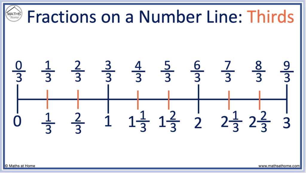 thirds on a number line mixed numbers and improper fractions