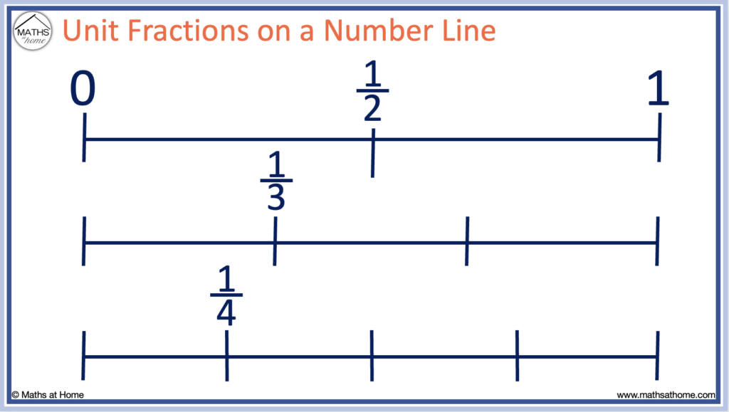 unit fractions on a number line