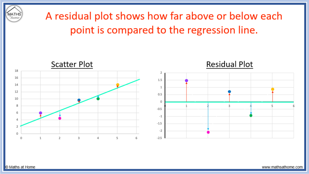 what is a residual plot