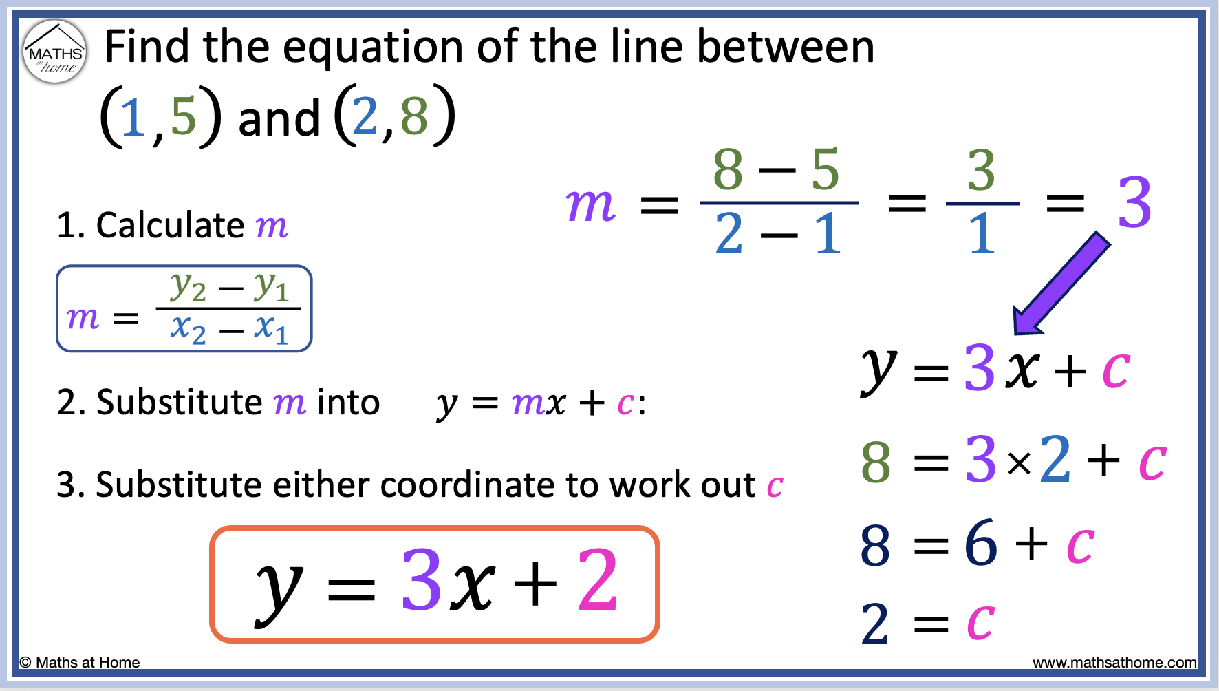 How to Find the Equation of a Line From Two Points – mathsathome.com