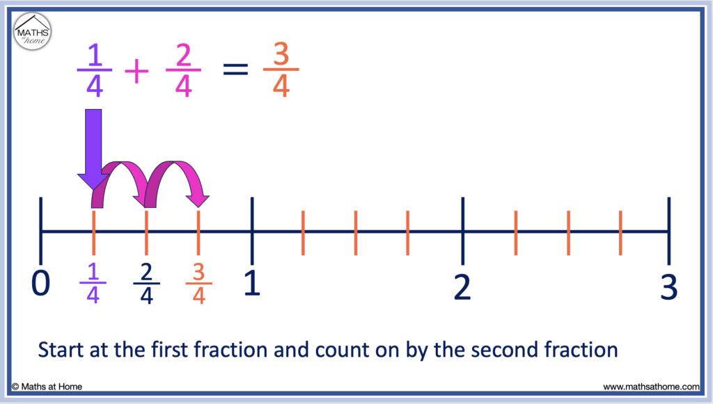 adding fractions on. number line