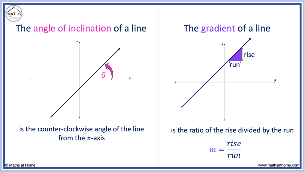 angle of inclination and gradient of a line