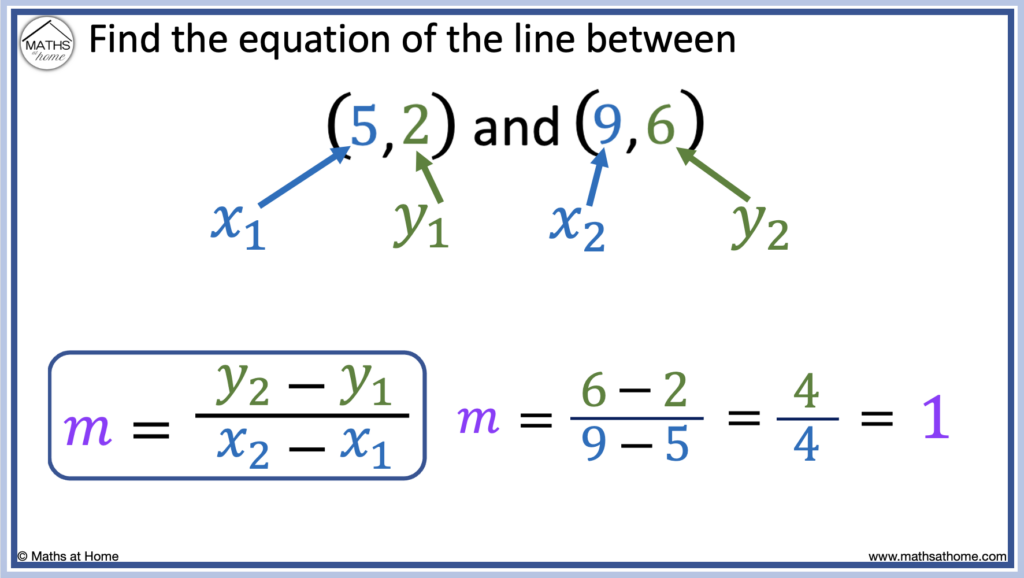 calculating the gradient between two points