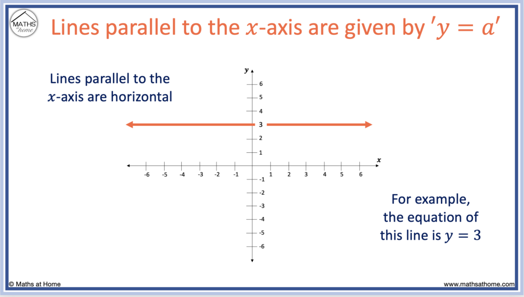 equations of lines parallel to the x axis