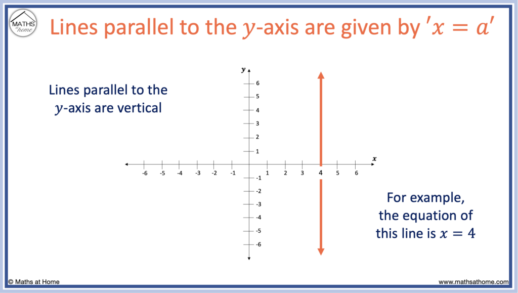 equations of lines parallel to the y axis