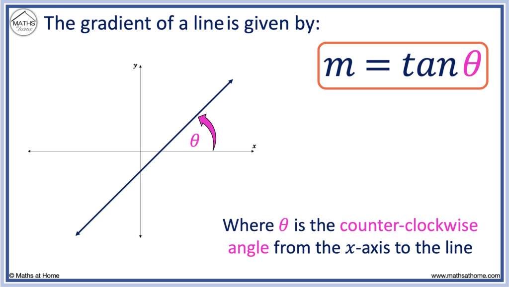 formula for the gradient of a line from the angle