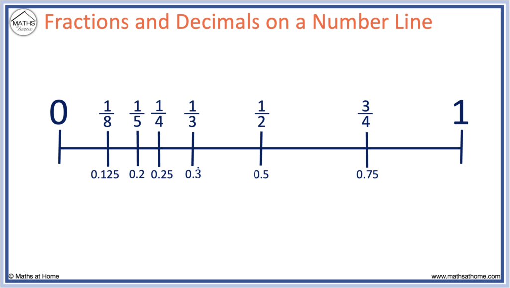 fractions and decimals on a number line