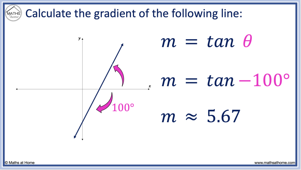 gradient of a line from a negative angle