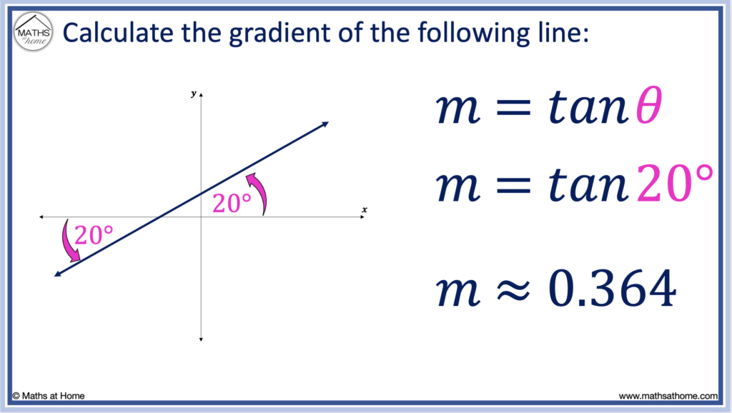 how to calculate the gradient of a line from its angle of inclination